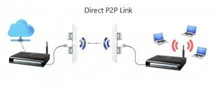 Internet Wireless Bridge (Point To Point)